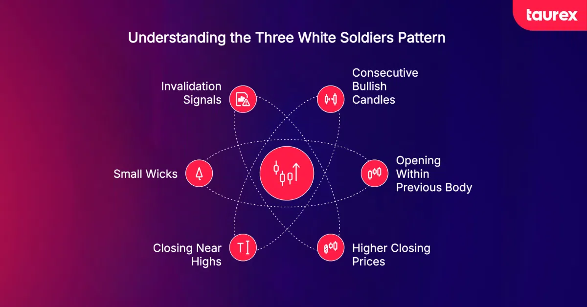 how to identify the three white soldiers pattern in forex