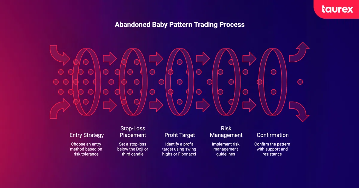 abandoned baby pattern in forex trading process infographic