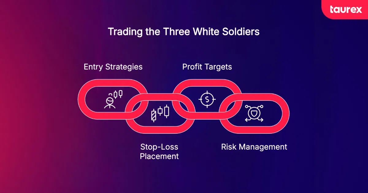how to trade the three white soldiers pattern in forex