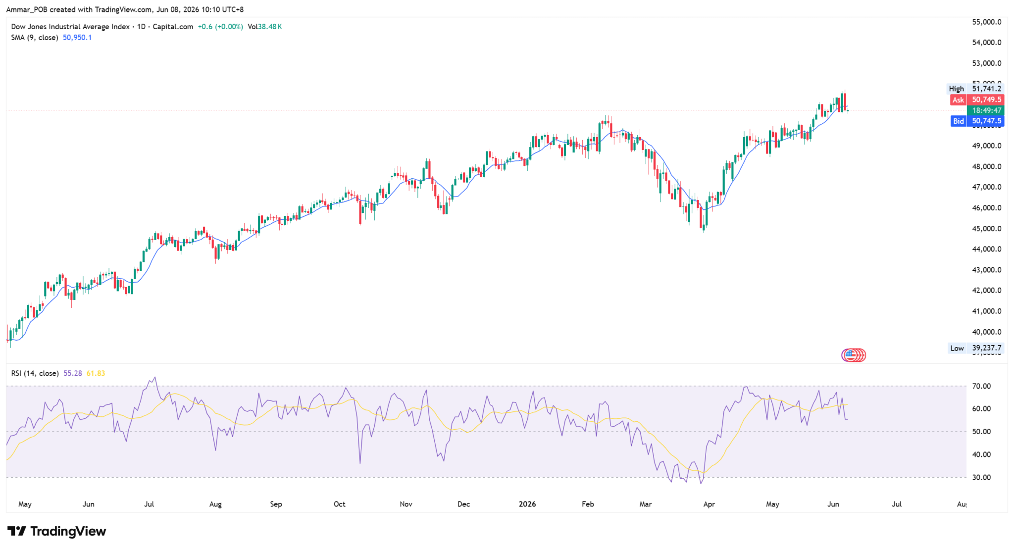 Us Thirty US30 Approaches Historic Highs, Can the Bullish Momentum Continue? - Taurex
