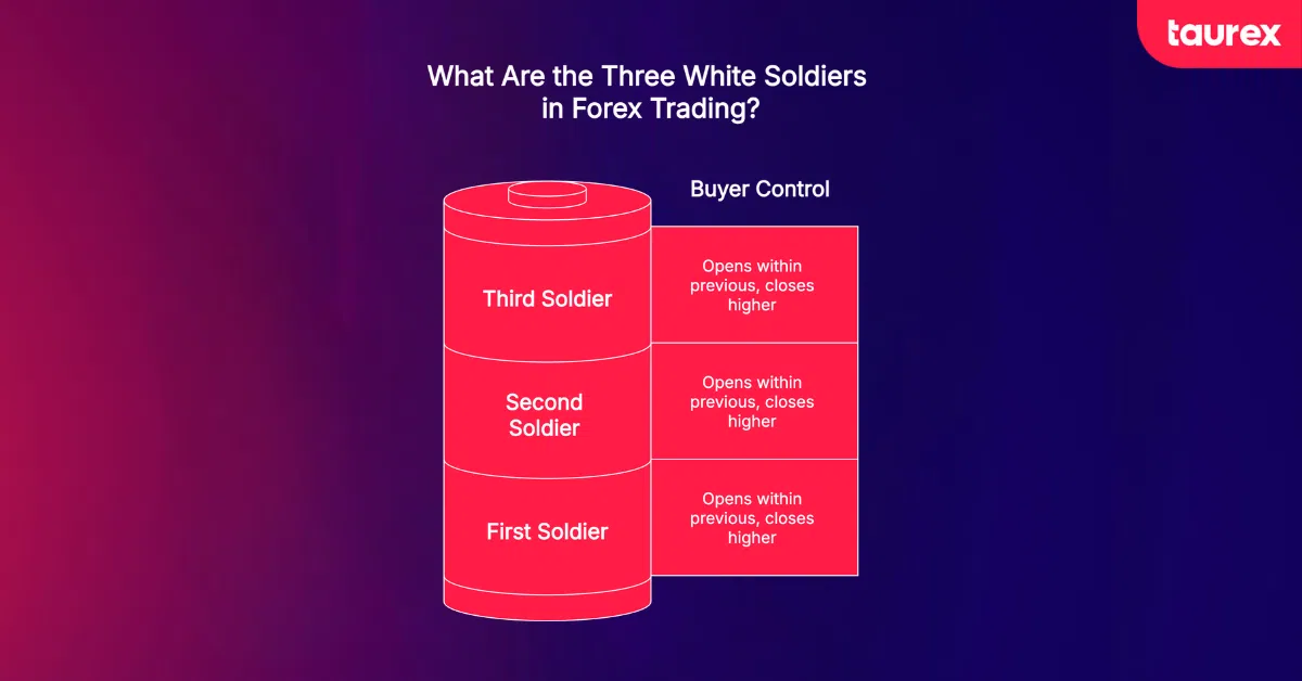 three white soldiers in fx trading infographic