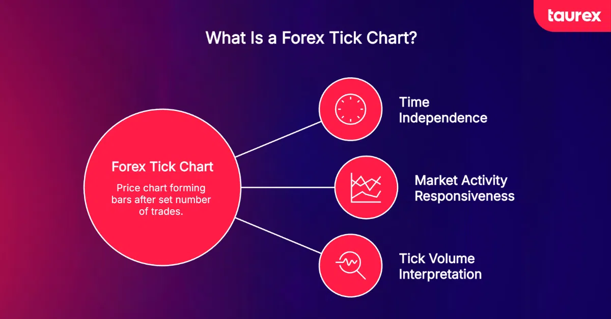 what is a forex tick chart