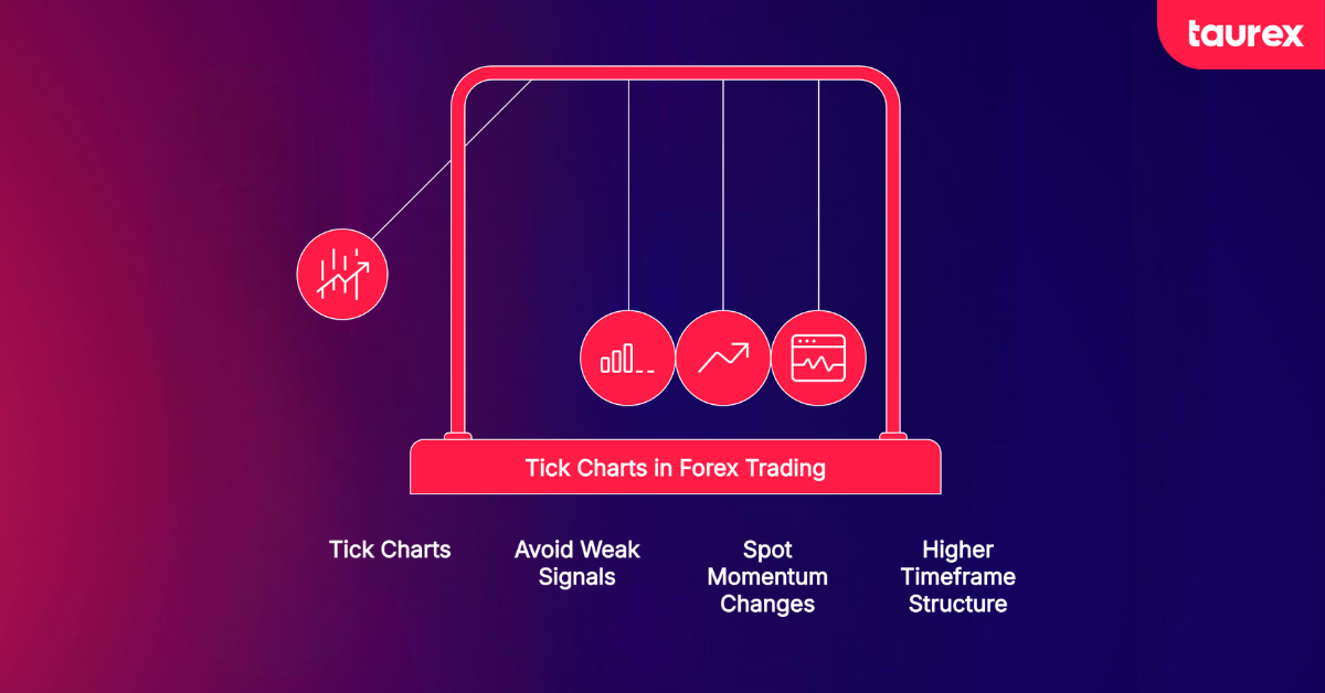 how to use tick charts for fx traders