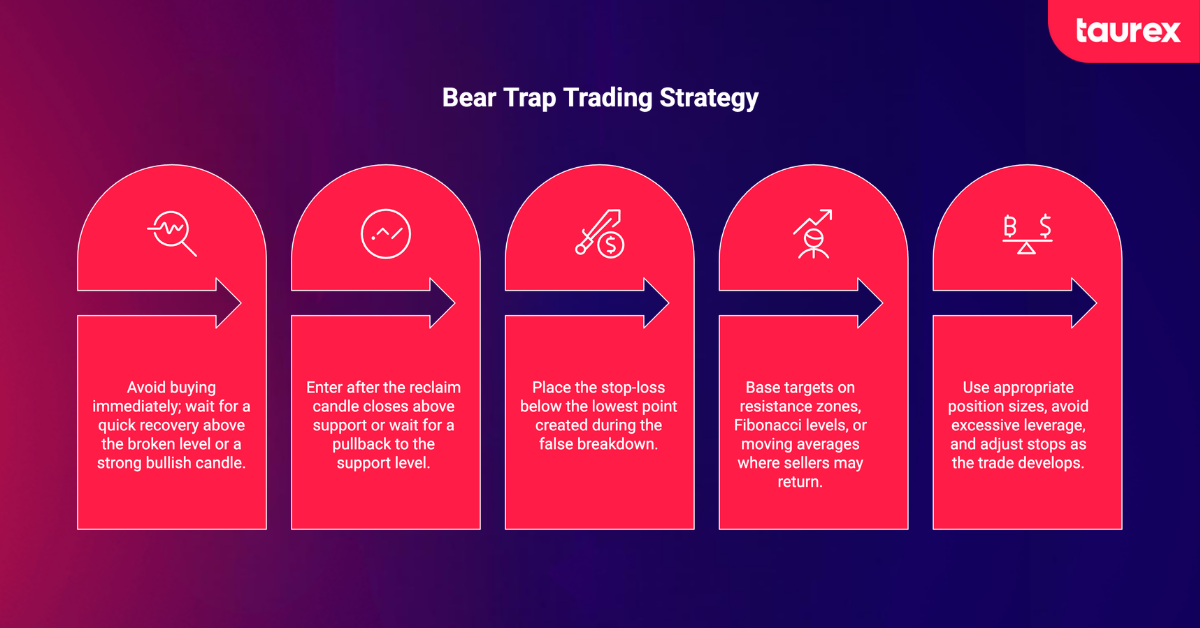 best bear trap trading strategies