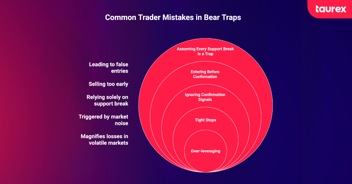 common mistakes in bear trap trading
