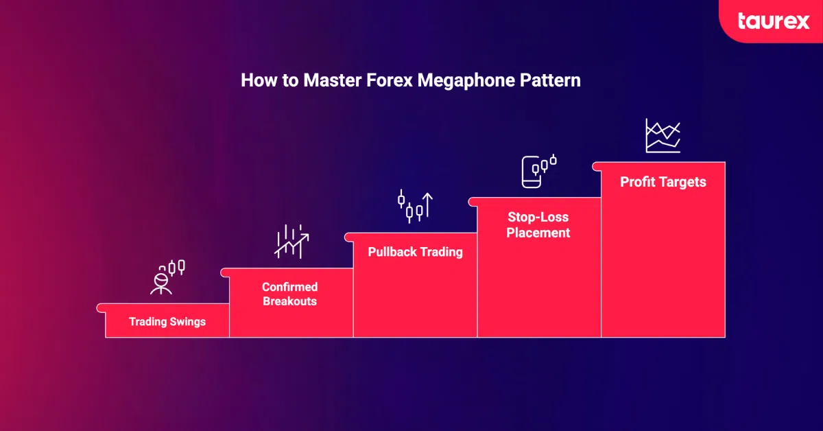 how to master megaphone pattern in fx