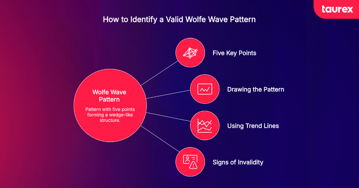 how to identify wolfe wave pattern in fx