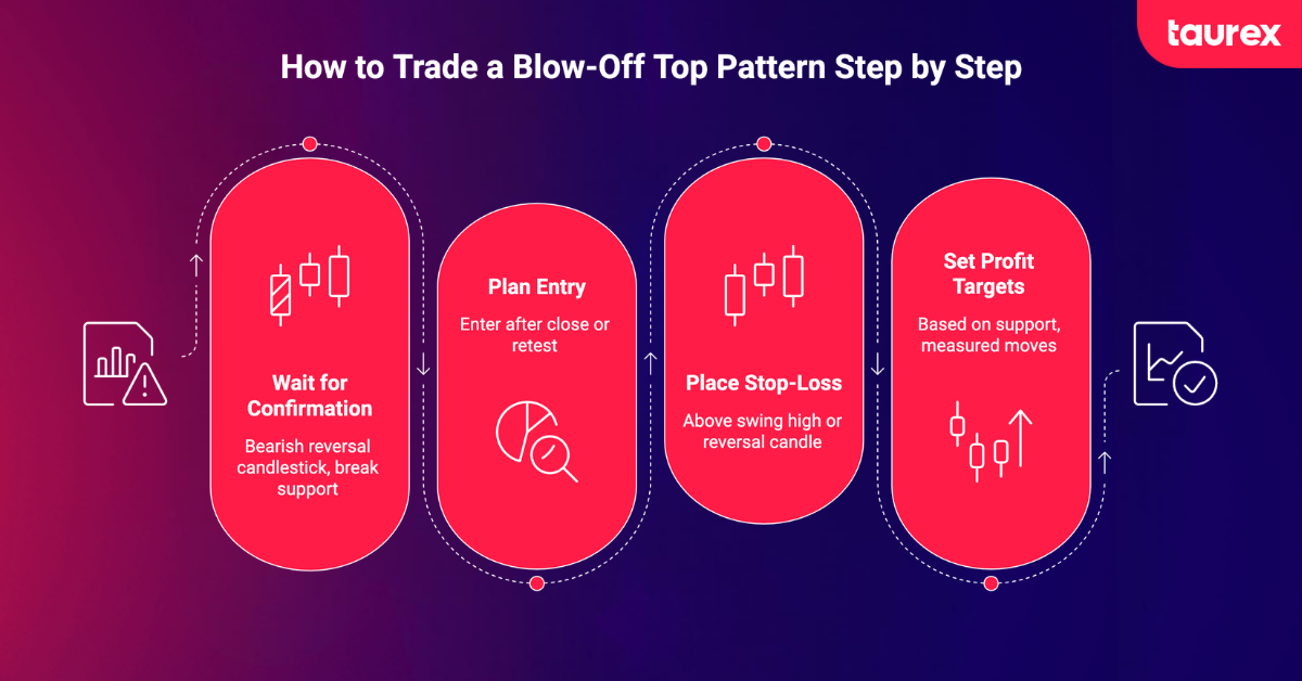 how to trade a blow-off top pattern