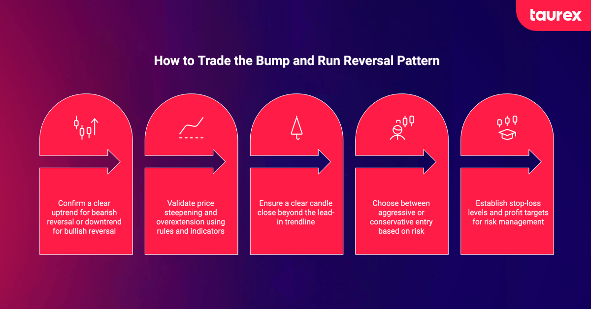 how to trade bump and run reversal pattern