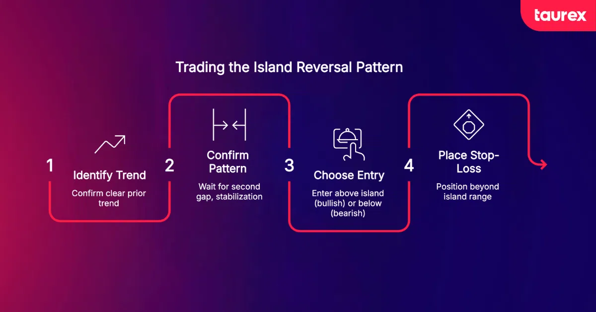 how to trade island reversal pattern