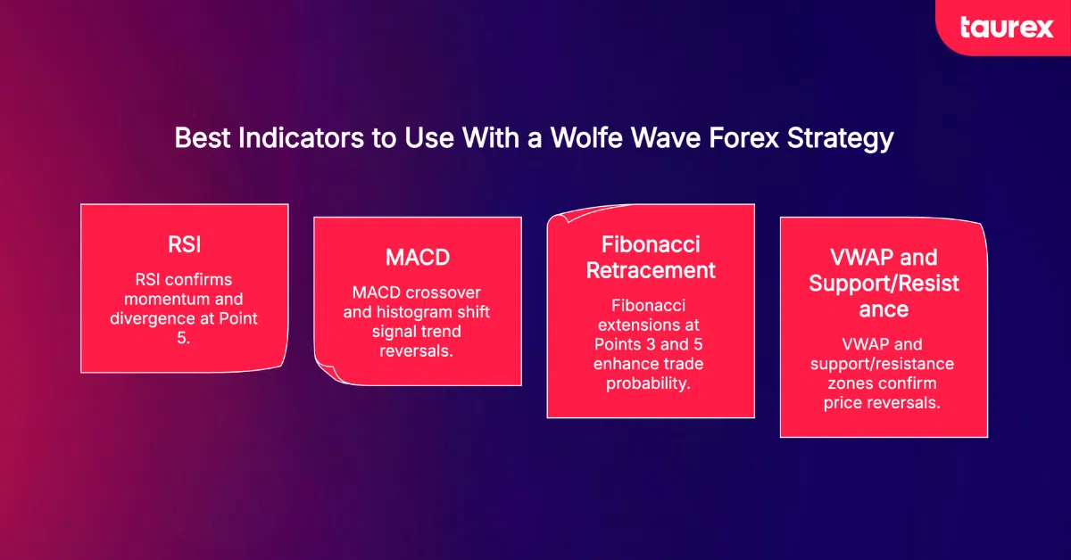 best indicators for a wolfe wave forex strategy