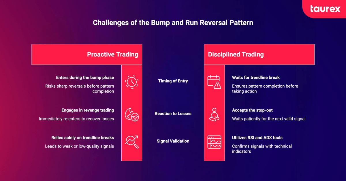challenges of bump and run reversal pattern