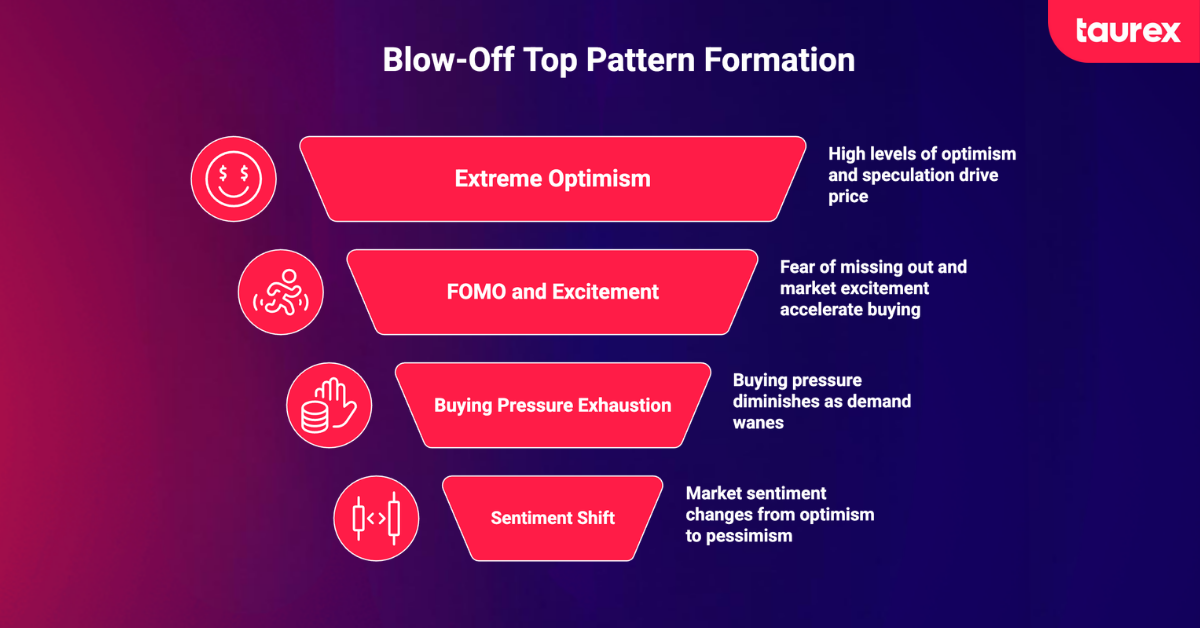 how blow off top pattern formats