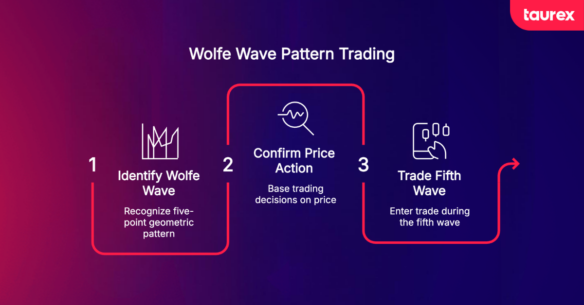 wolfe wave pattern trading