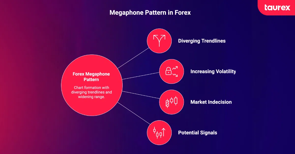 megaphone pattern in forex
