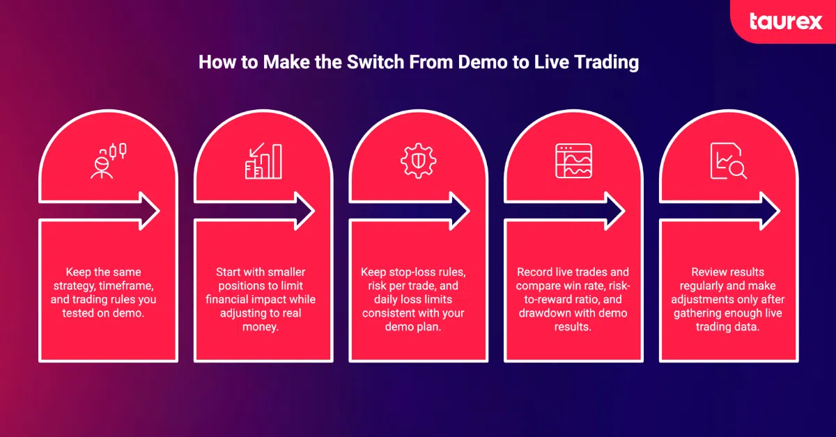 switch from demo to live trading