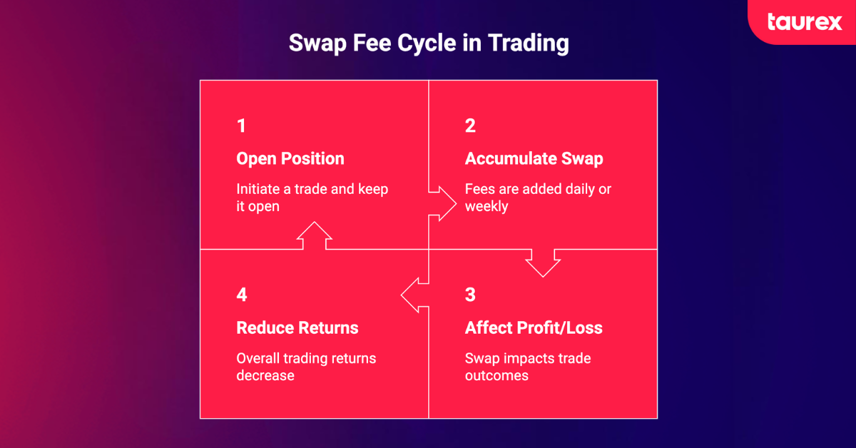swap fee cycle in trading