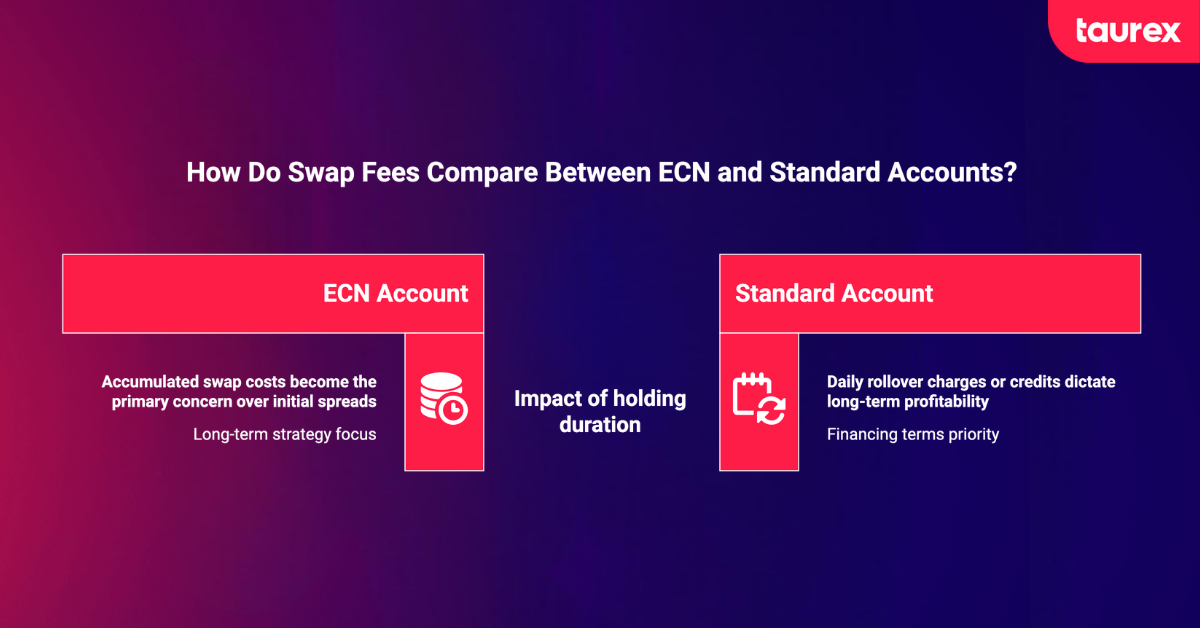 swap fees between ECN and standard account