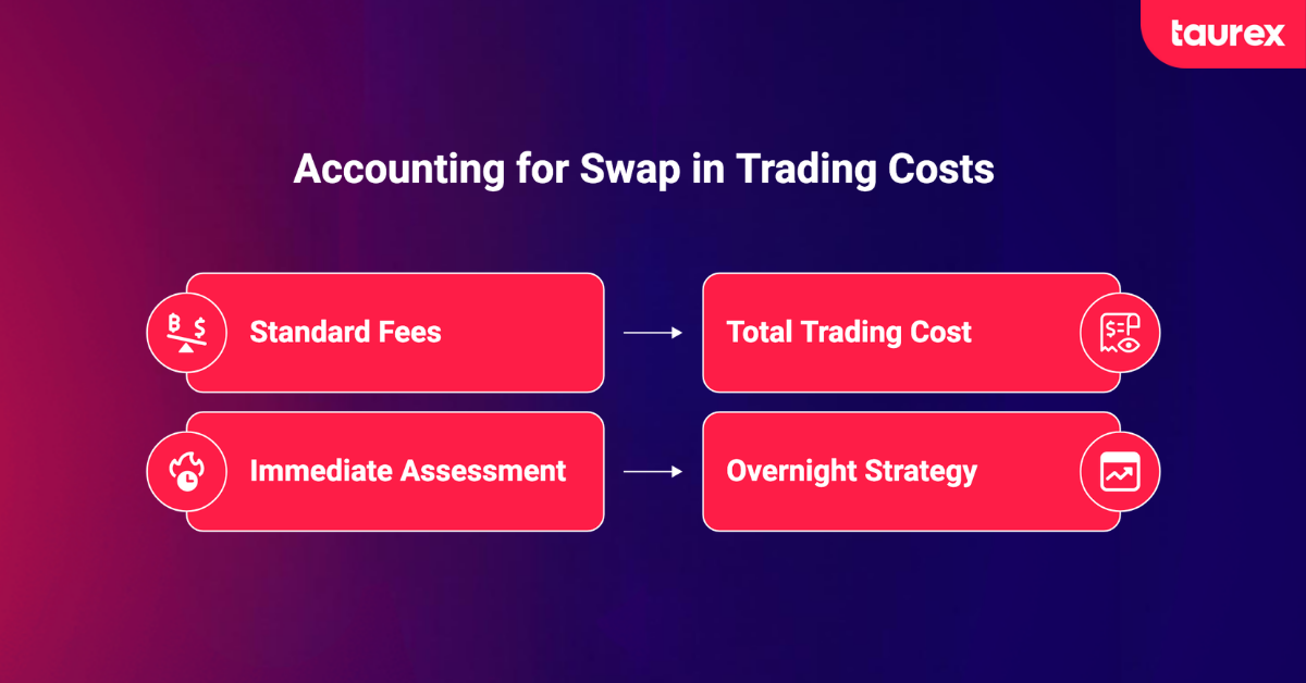 accounting for swap in trading costs
