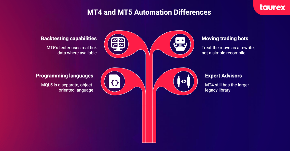 MT4 and MT5 automation differences