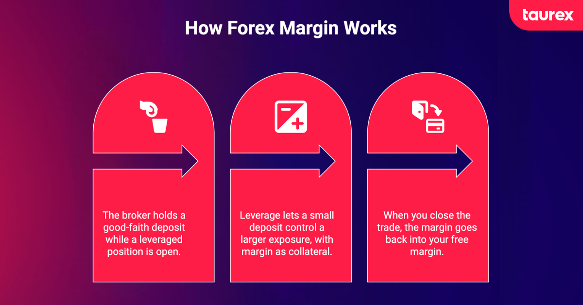 how forex margin works