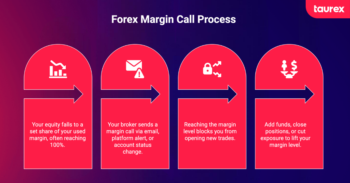 forex margin call process
