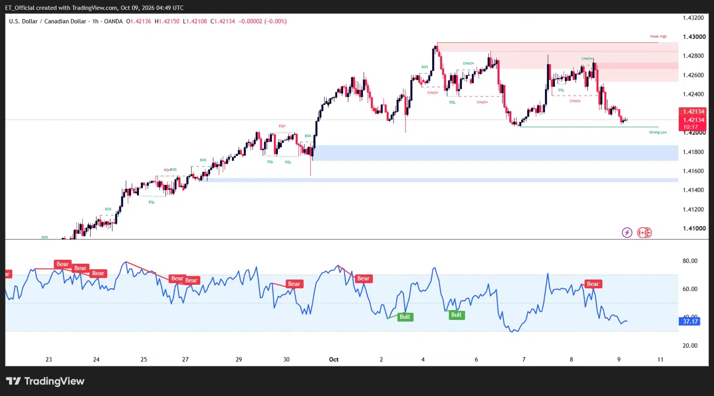 Carta USD/CAD H1 dari 23 September hingga 9 Oktober 2026 menunjukkan harga meningkat dari sekitar 1.4100 ke paras tinggi 1.4295 pada 4 Oktober, kemudian mencatat paras tinggi lebih rendah sekitar 1.4280 pada 8 Oktober sebelum menurun ke 1.42134, sedikit di atas paras rendah 1.4207. Zon bekalan 1.4255 hingga 1.4295, zon permintaan 1.4172 hingga 1.4187 dan 1.4148 hingga 1.4153, dengan RSI pada 37 selepas isyarat bearish divergence